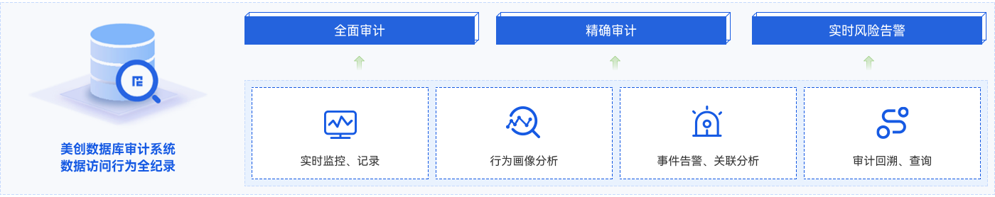 數(shù)據(jù)庫(kù)安全審計(jì)