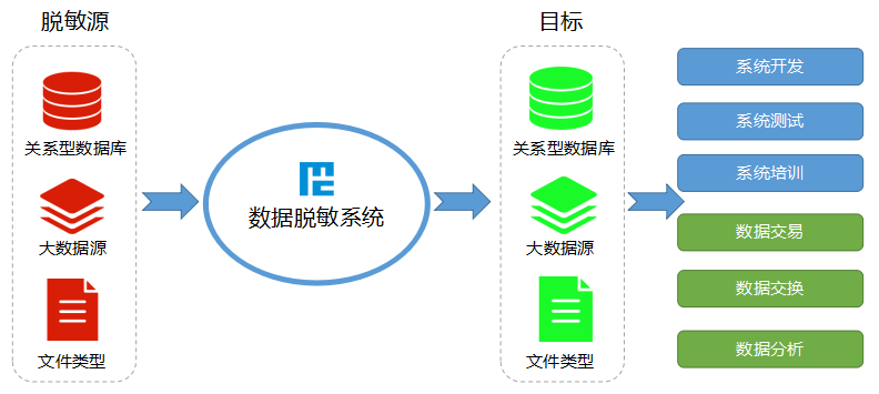數(shù)據(jù)脫敏