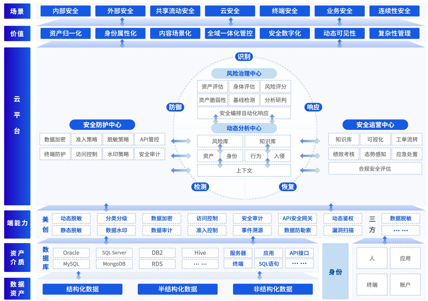 數(shù)據(jù)安全管理平臺 數(shù)據(jù)安全管理平臺