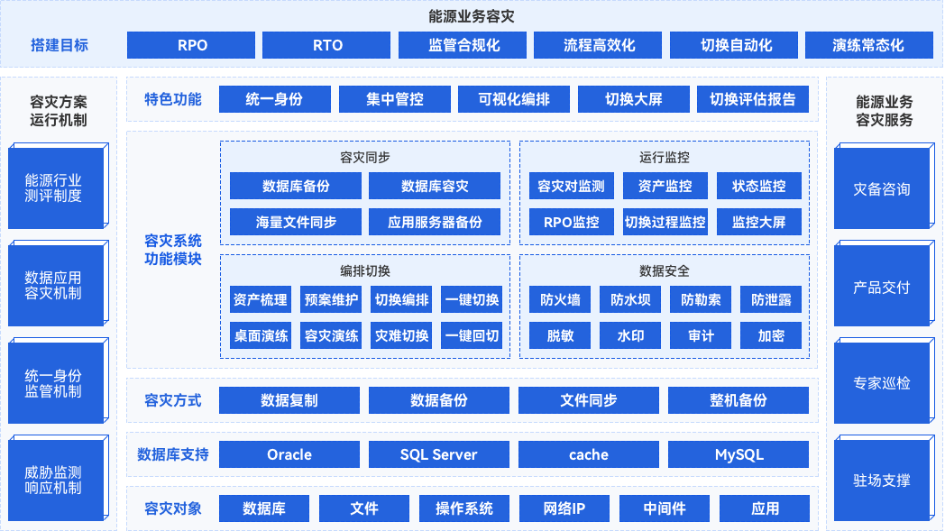 新一代能源行業(yè)業(yè)務容災解決方案
